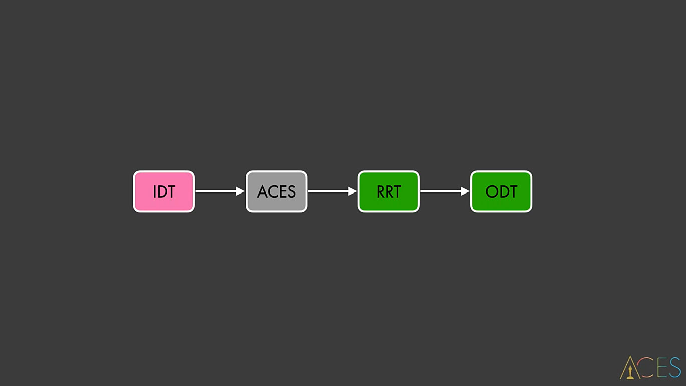 CG/CG Theory/attachments/140_misconceptions_0790_aces_workflow_FHD.jpeg