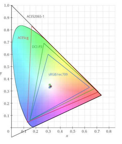 ACES_gamut_diagram.png|400