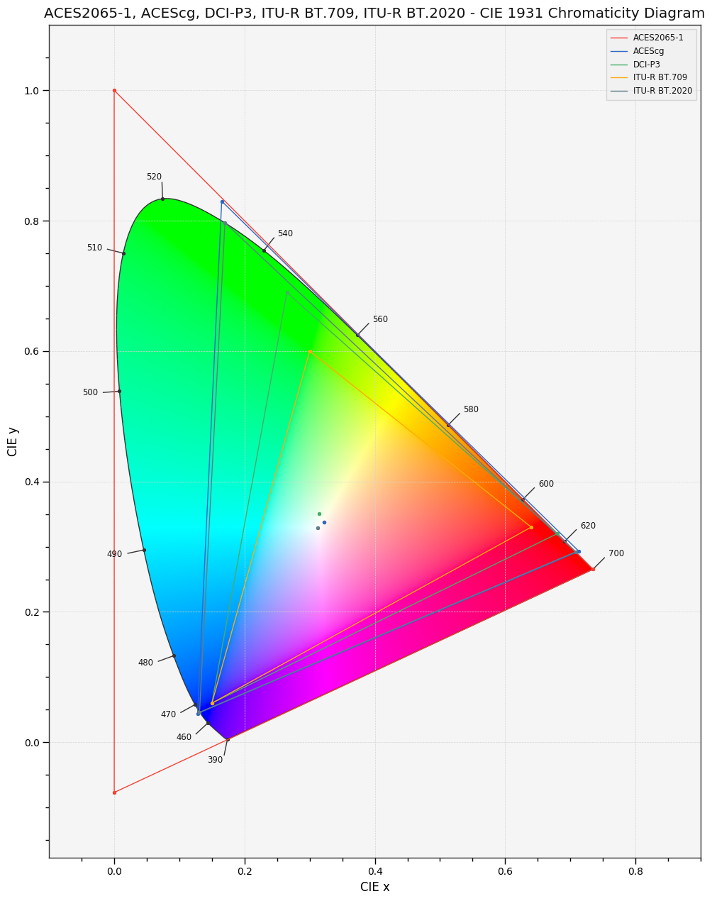 sRGB_uncertainty_ACES2065_CIE_1931_Chromaticity_Diagram.png|400