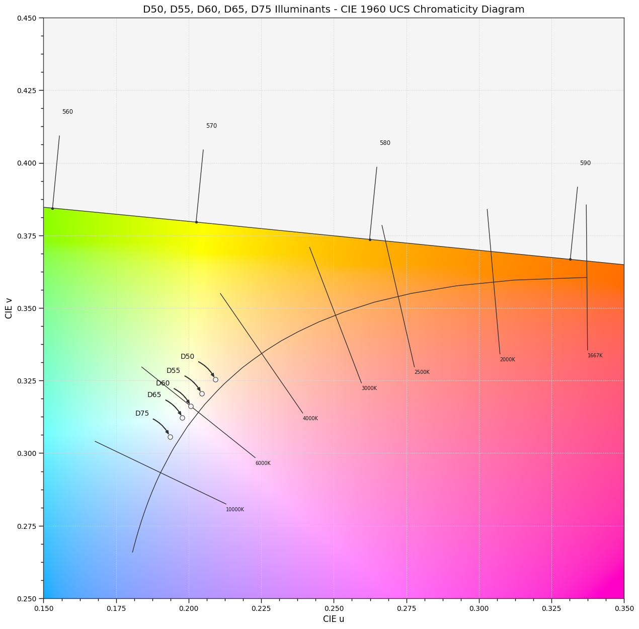 sRGB_uncertainty_CIE_Illuminants_D_Series.png