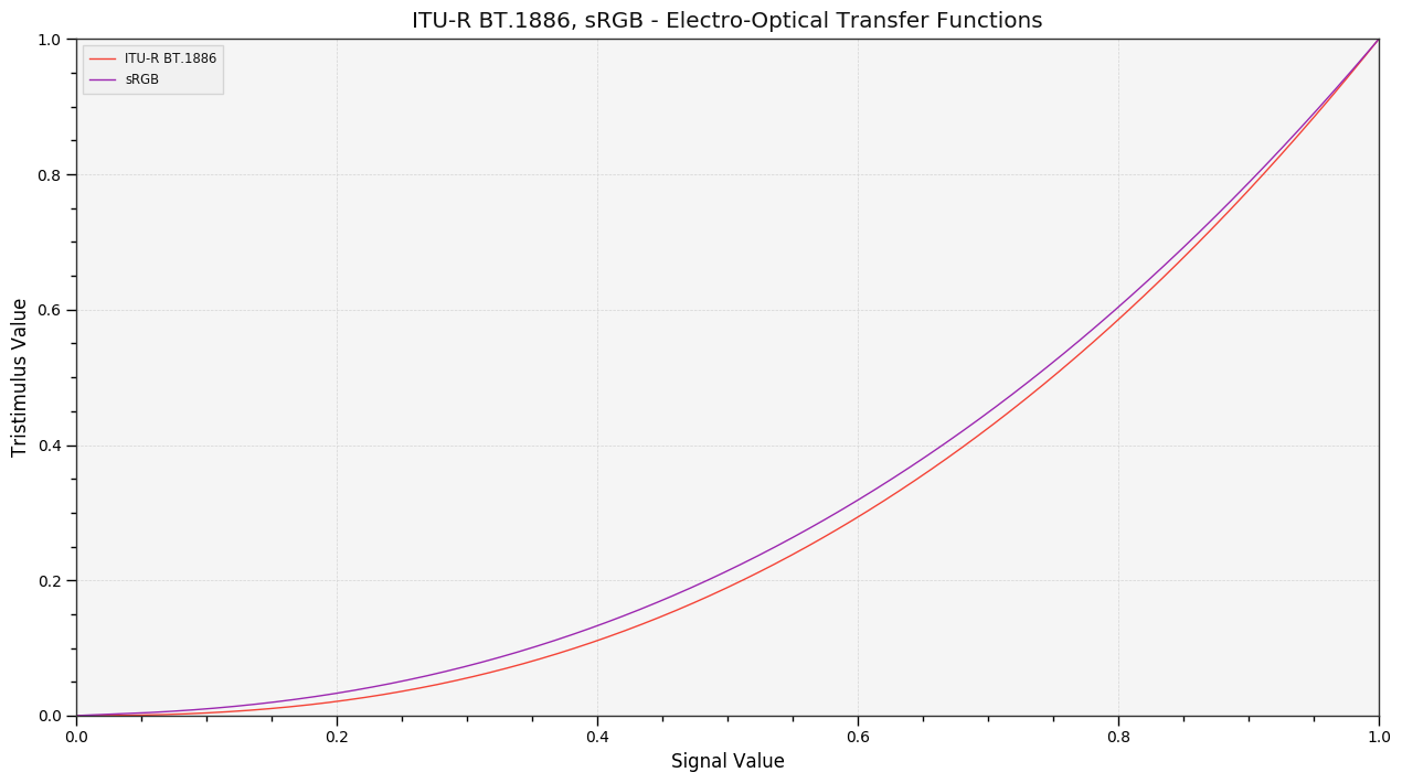 sRGB_uncertainty_ITU-R_BT1886_sRGB_EOTFs.png