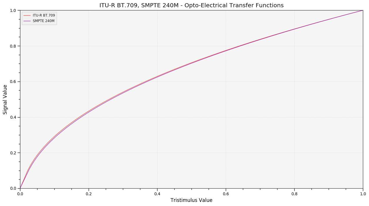 sRGB_uncertainty_ITU-R_BT709_SMPTE_240M_OETFs.png