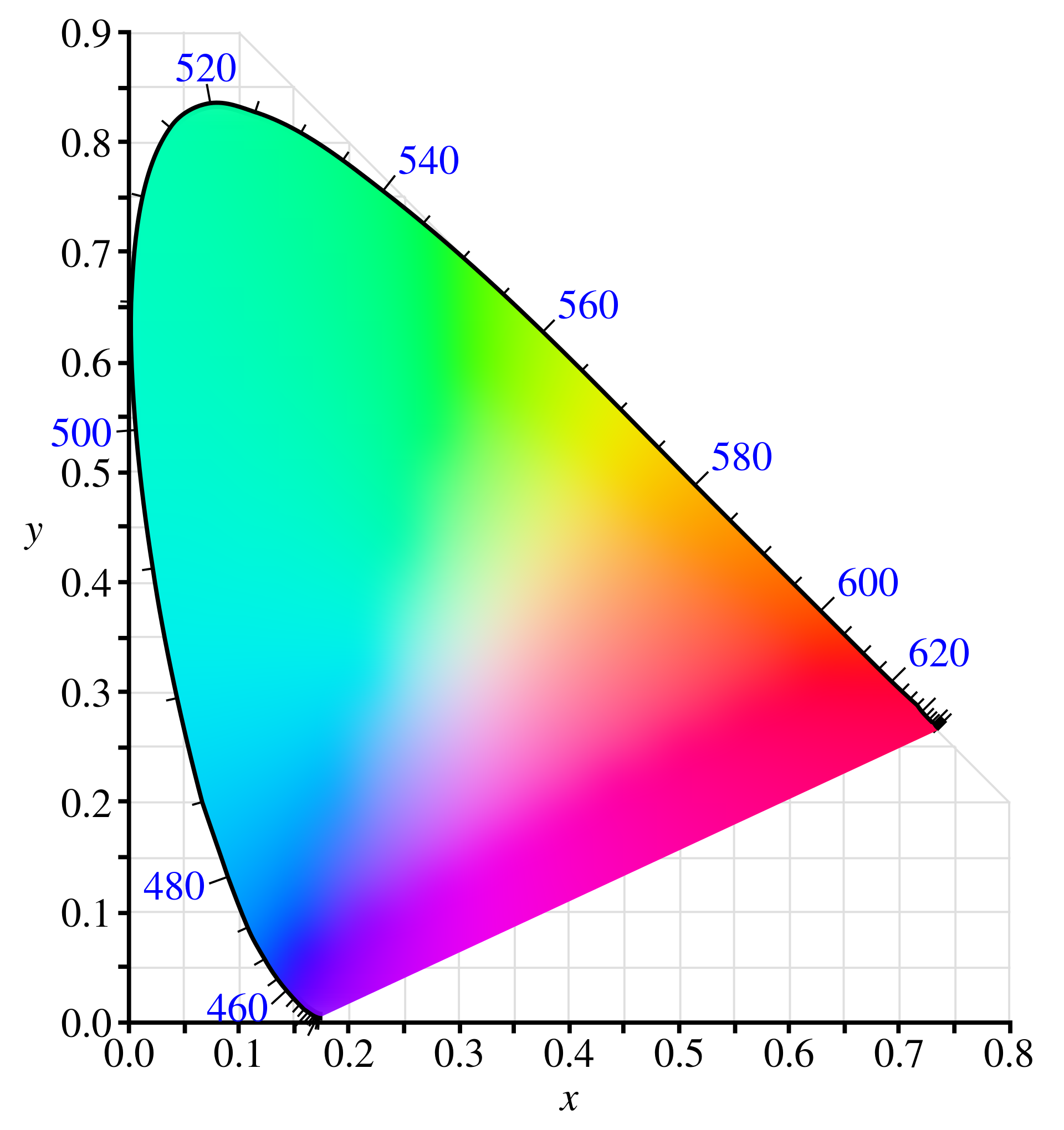 CIE1931_chromaticity_diagram.png|400