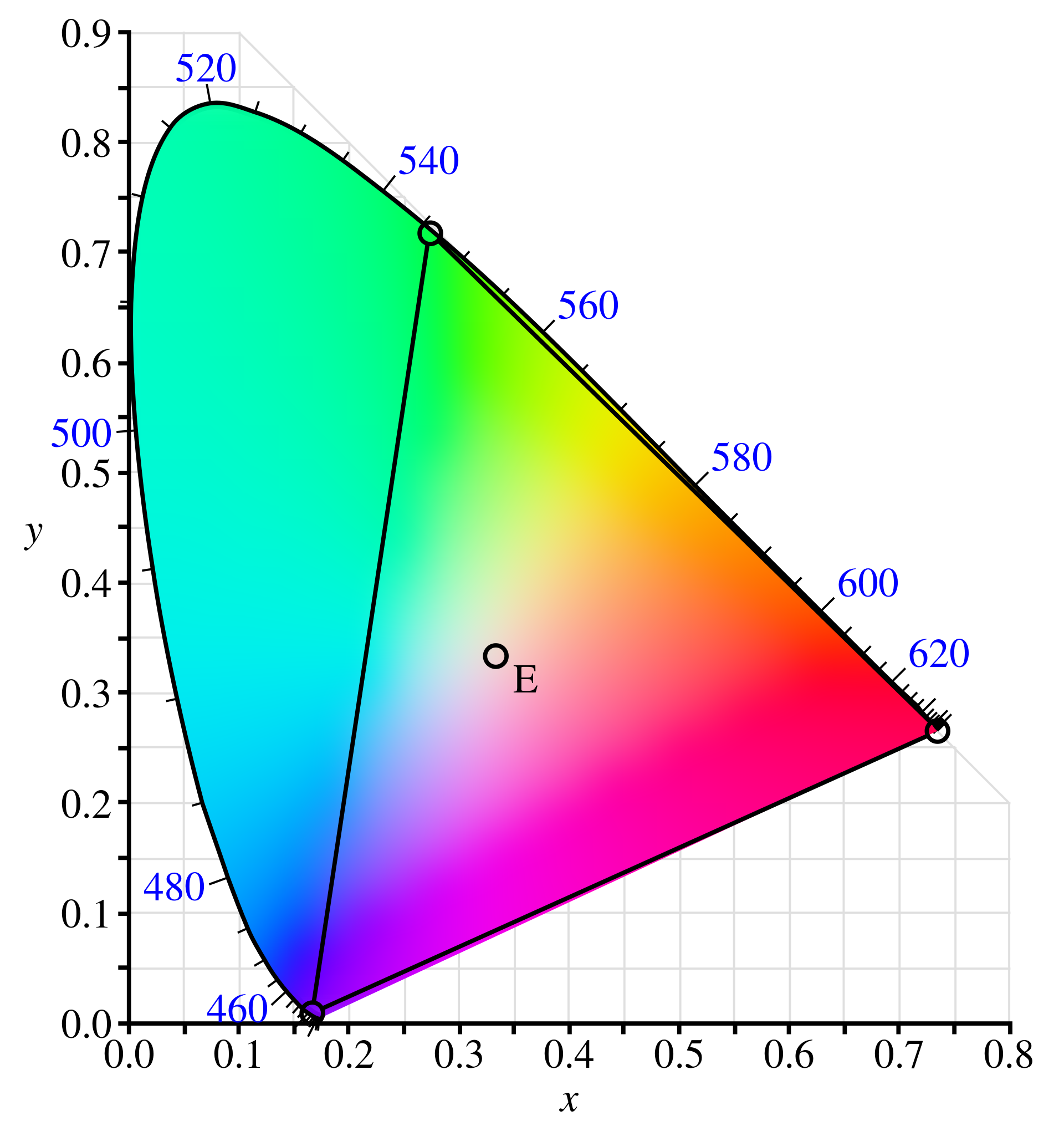 CIE_RGB_gaumut_diagram.png|400