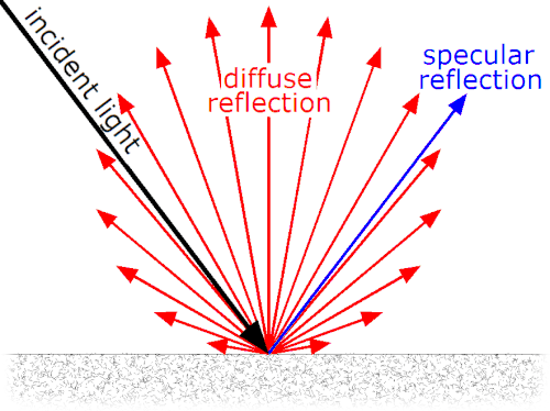 Diffuse_and_specular_from_a_glossy_surface.png300