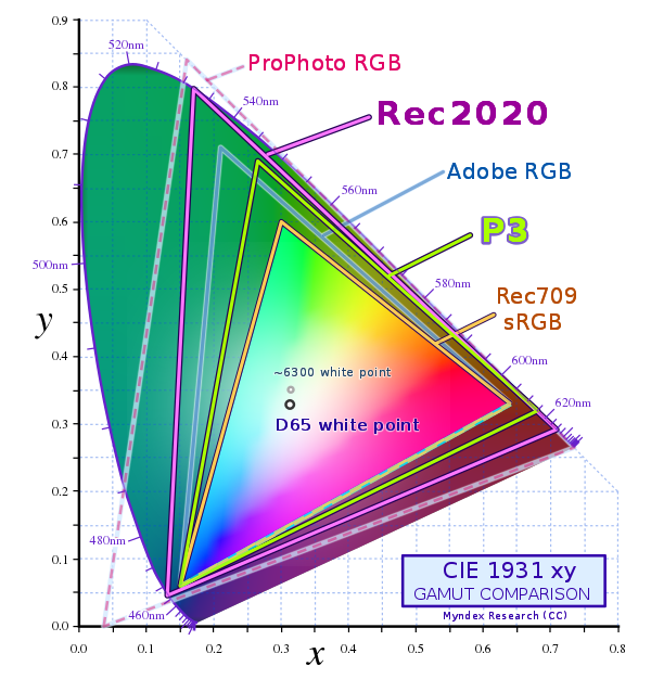 Rec_2020_gamut_comparison.png|400