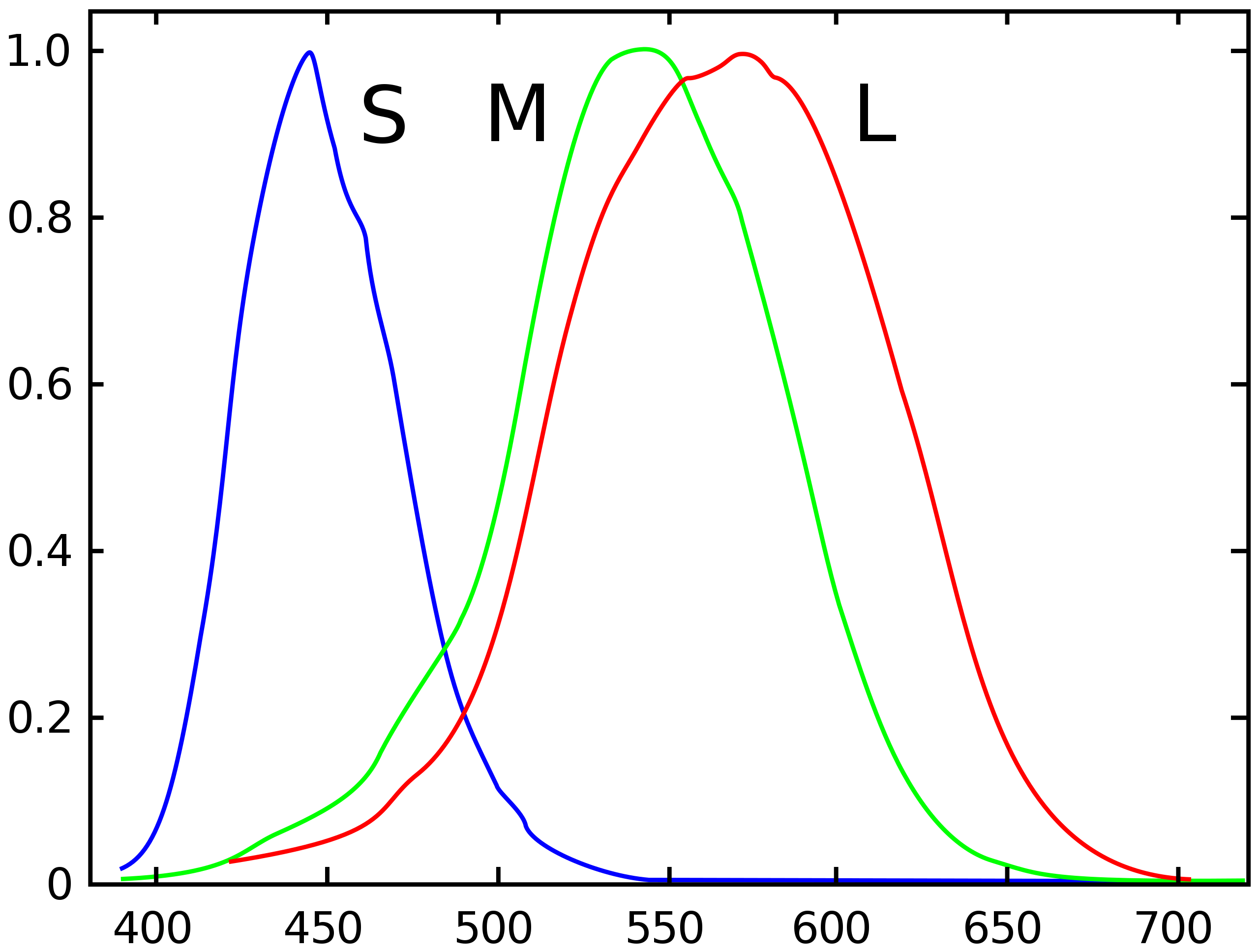 Tristimulus_values_graph.png|400