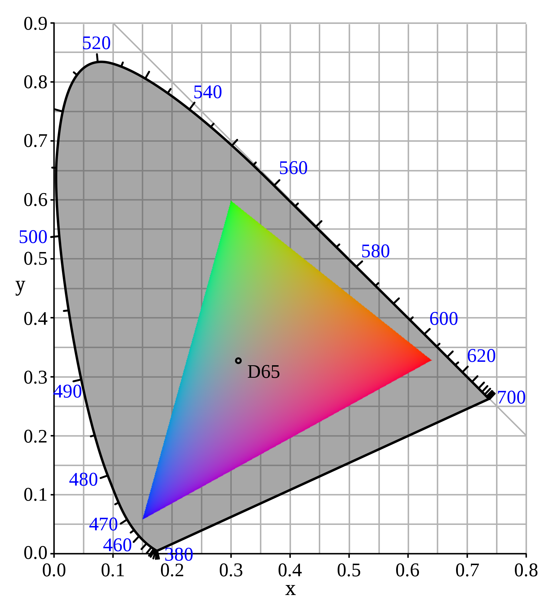 sRGB_colour_space_diagram.png|400