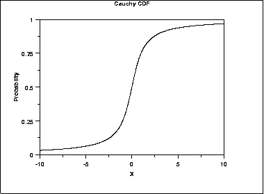 Cauchy_CDF.png400
