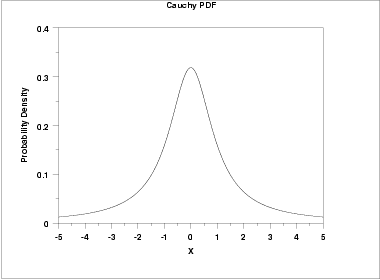 Cauchy_PDF.png400